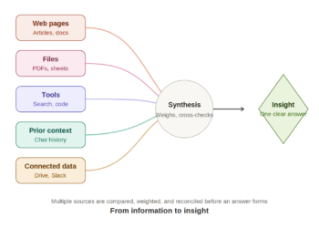 From Information to Insight: How Claude Turns Multiple Sources Into Understanding