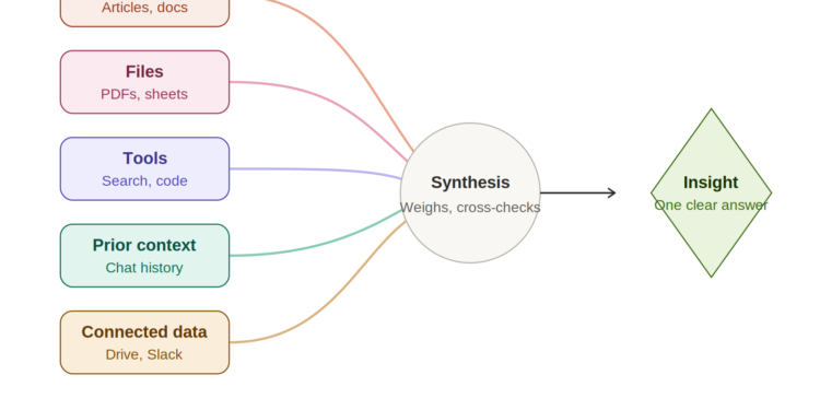 From Information to Insight: How Claude Turns Multiple Sources Into Understanding